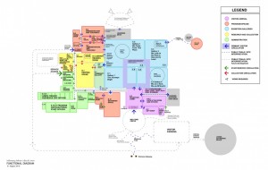 A schematic of the Centre showing different spaces and their adjacencies. Note that this is not a building; it is simply a diagram indicating which spaces are required and which spaces need to be close, or adjacent, to one another. Image courtesy of Lundholm Associates Architects.