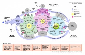 A schematic diagram showing the conceptual framework of the Centre. It illustrates core concepts and primary visitor experiences. Note the eight anchoring themes along the bottom of the graphic. Image courtesy of Lundholm Associates Architects.